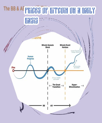 Bitcoin timeline